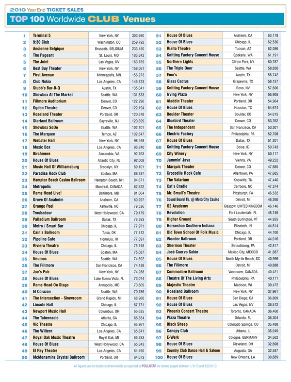 2010YearEndTop100WorldwideClubVenueTicketSales