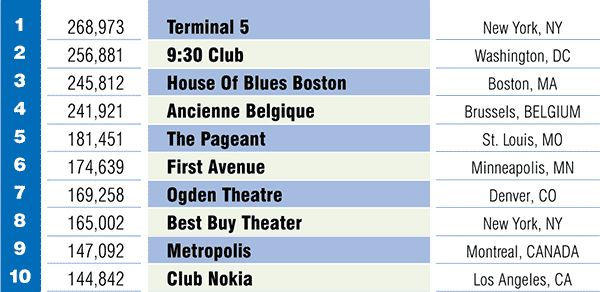 PollstarsTop10ClubVenues2011