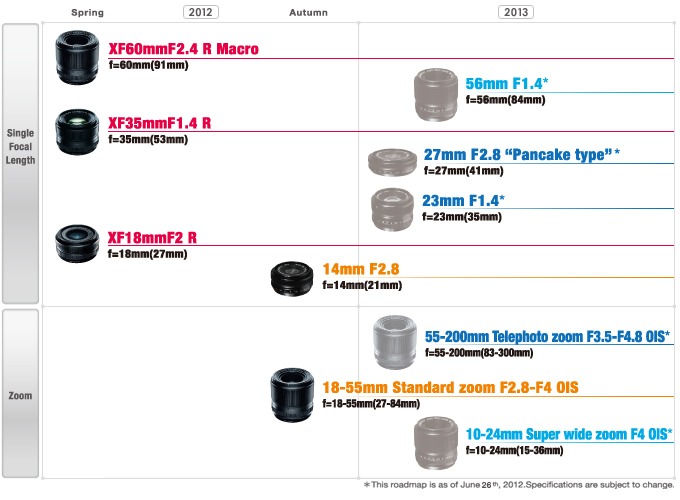 Fujifilm-X-pro1-lens-roadmap